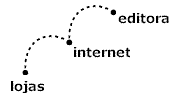 Editora - Lojas - Internet
